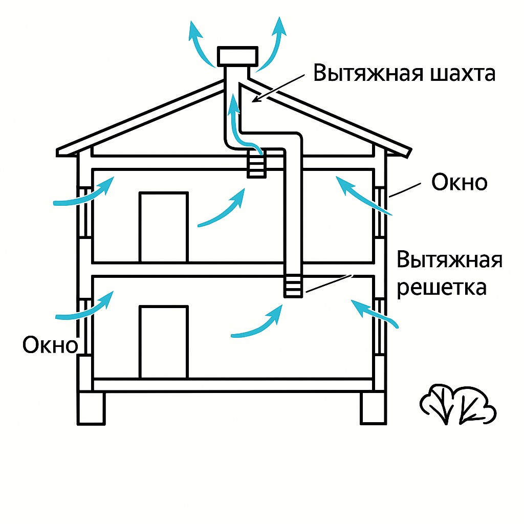 Местная вентиляция схема